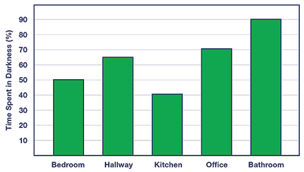 Figure 4. Typical time a sensor spends in darkness in different residential building locations. 